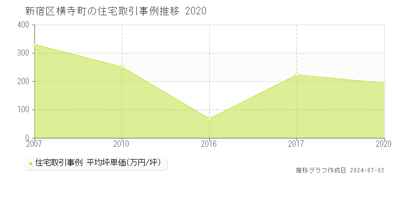 新宿区横寺町の住宅取引事例推移グラフ 
