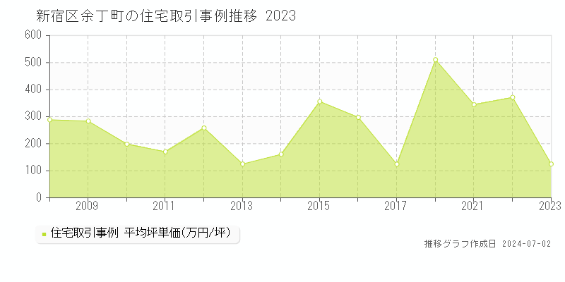 新宿区余丁町の住宅取引事例推移グラフ 