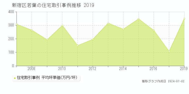新宿区若葉の住宅取引事例推移グラフ 