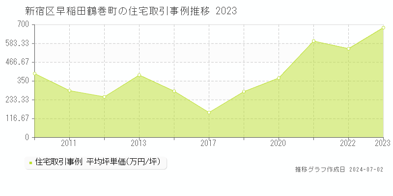 新宿区早稲田鶴巻町の住宅取引事例推移グラフ 