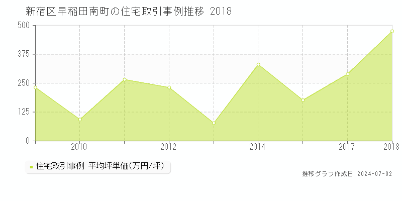 新宿区早稲田南町の住宅取引事例推移グラフ 