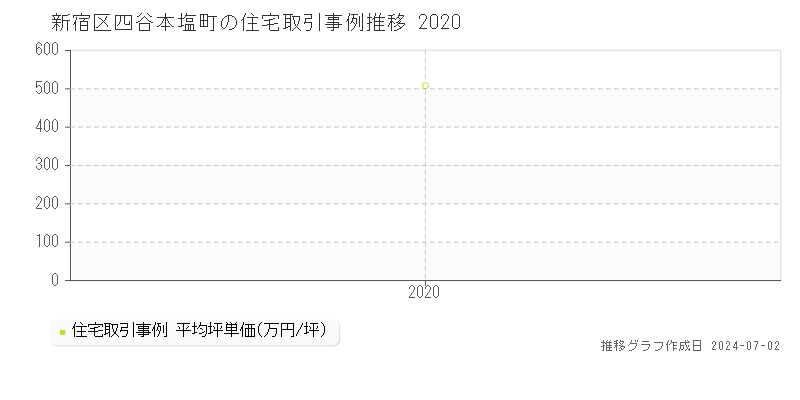新宿区四谷本塩町の住宅取引事例推移グラフ 