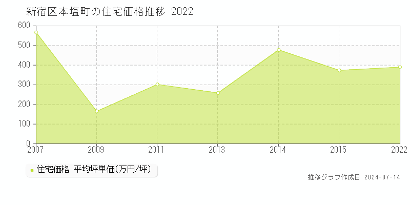 新宿区本塩町の住宅取引事例推移グラフ 