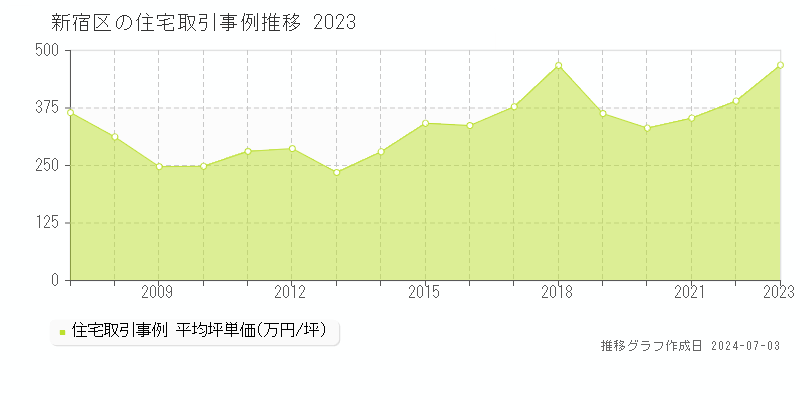 新宿区の住宅取引事例推移グラフ 