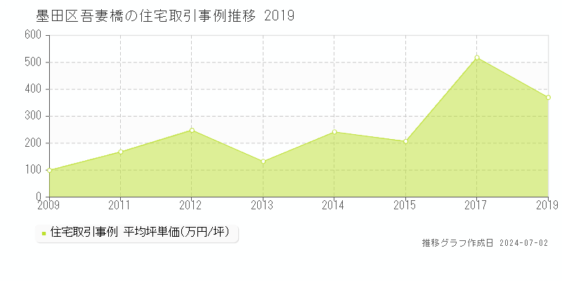 墨田区吾妻橋の住宅取引事例推移グラフ 