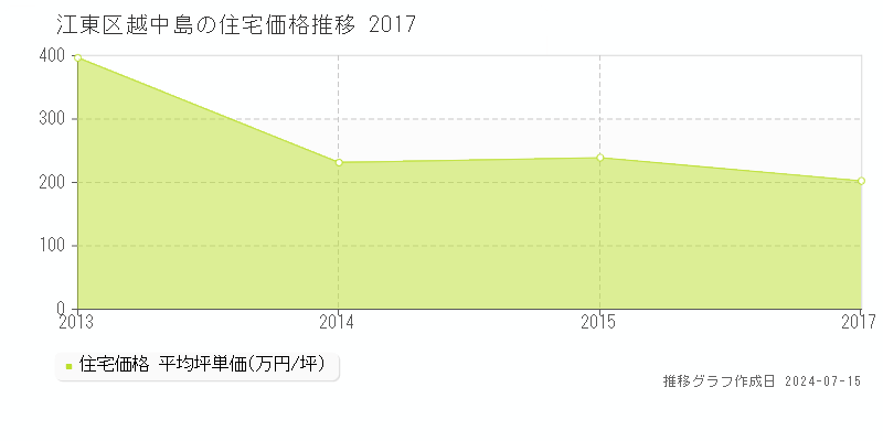 江東区越中島の住宅取引事例推移グラフ 