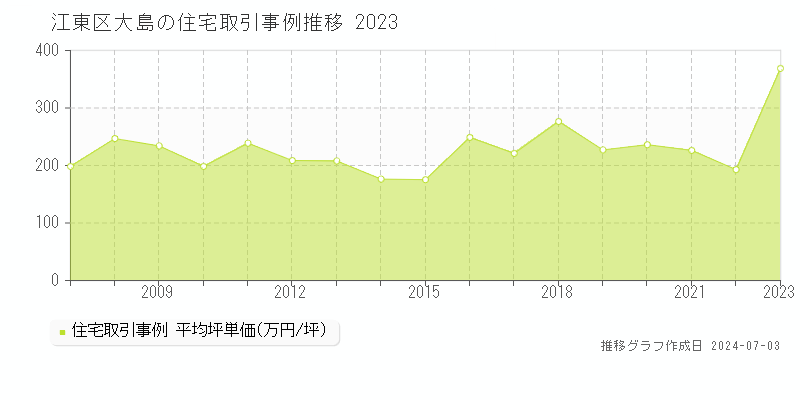 江東区大島の住宅取引事例推移グラフ 