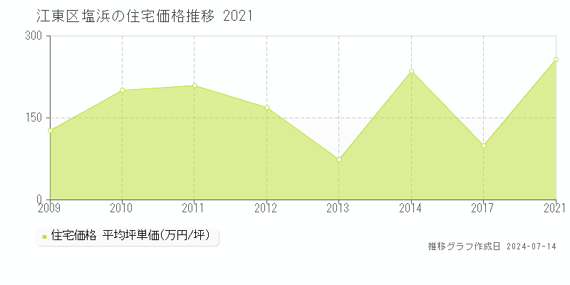 江東区塩浜の住宅取引事例推移グラフ 