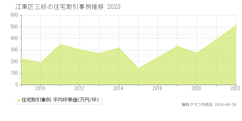 江東区三好の住宅取引事例推移グラフ 