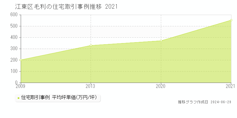 江東区毛利の住宅取引事例推移グラフ 