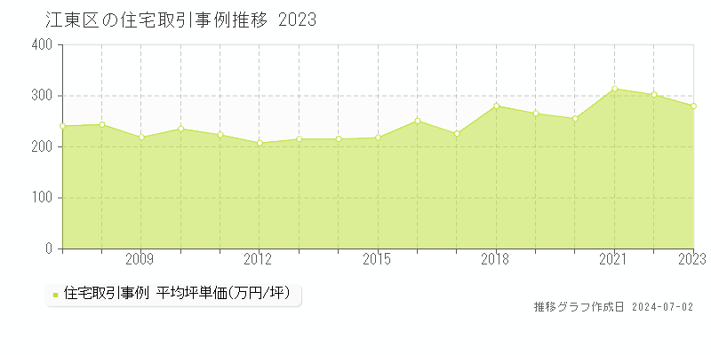 江東区全域の住宅取引事例推移グラフ 