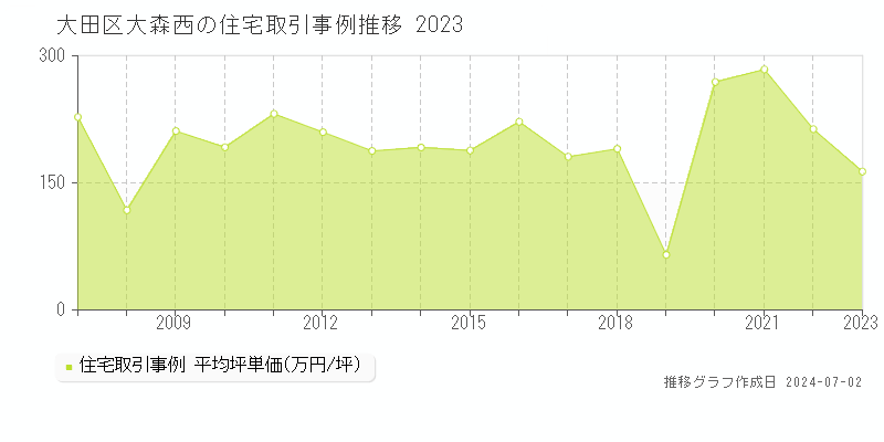 大田区大森西の住宅取引事例推移グラフ 