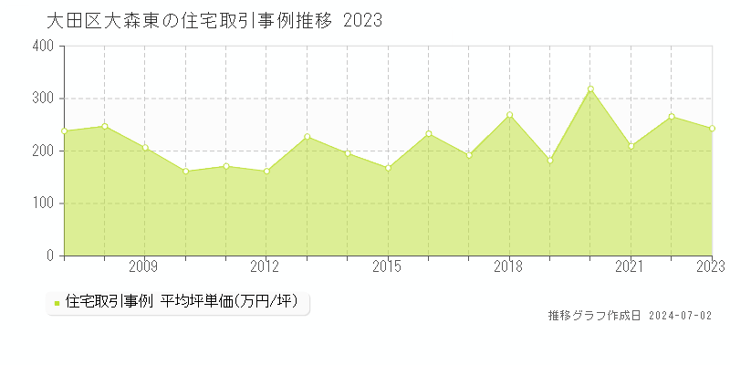 大田区大森東の住宅取引事例推移グラフ 