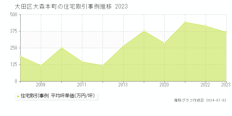 大田区大森本町の住宅取引事例推移グラフ 