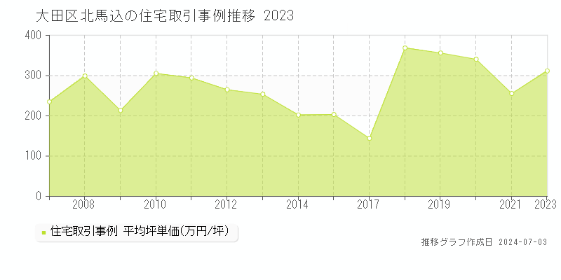 大田区北馬込の住宅取引事例推移グラフ 