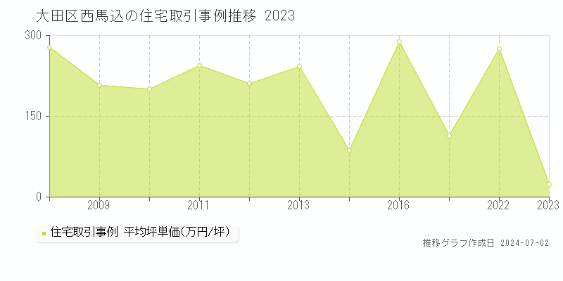大田区西馬込の住宅取引事例推移グラフ 