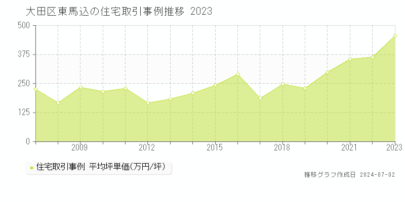 大田区東馬込の住宅取引事例推移グラフ 