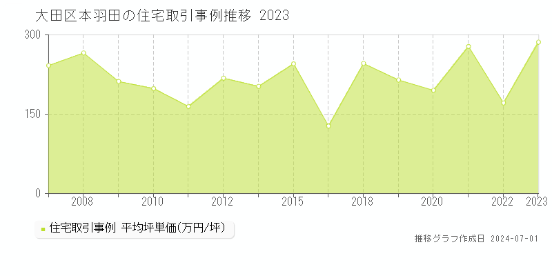 大田区本羽田の住宅取引事例推移グラフ 