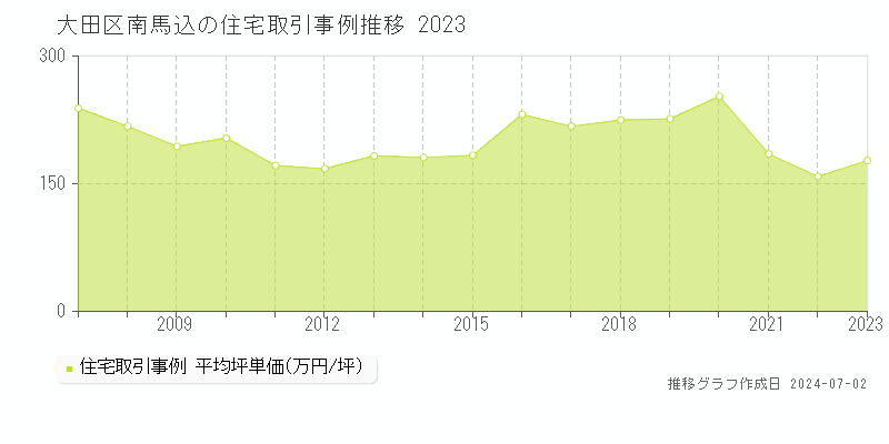 大田区南馬込の住宅取引事例推移グラフ 