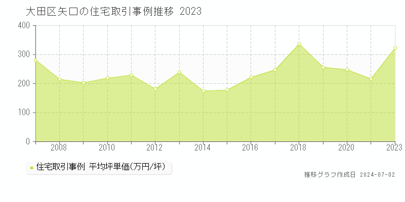 大田区矢口の住宅取引事例推移グラフ 