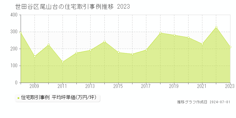 世田谷区尾山台の住宅取引事例推移グラフ 