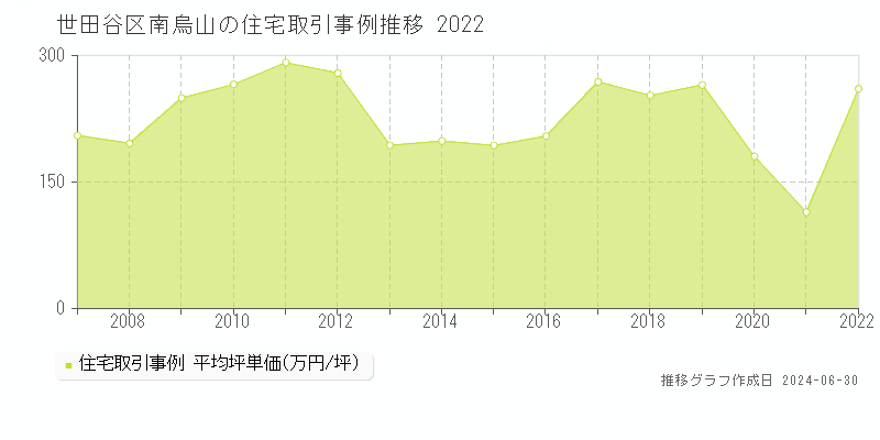 世田谷区南烏山の住宅取引事例推移グラフ 