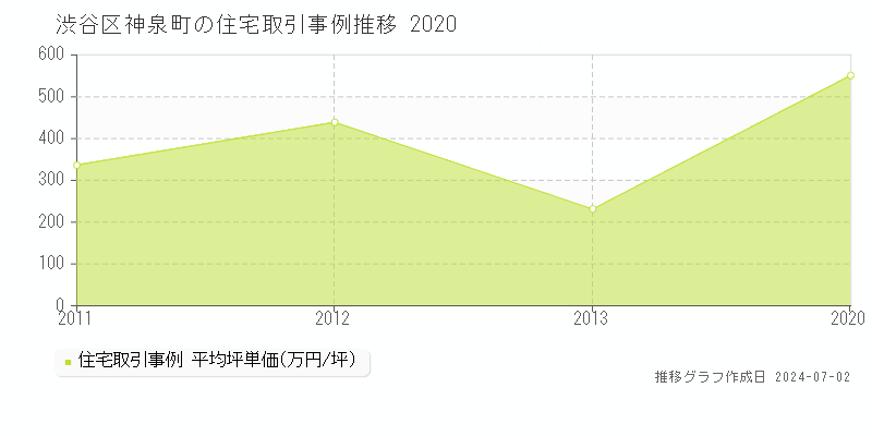 渋谷区神泉町の住宅取引事例推移グラフ 