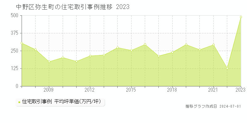 中野区弥生町の住宅取引事例推移グラフ 