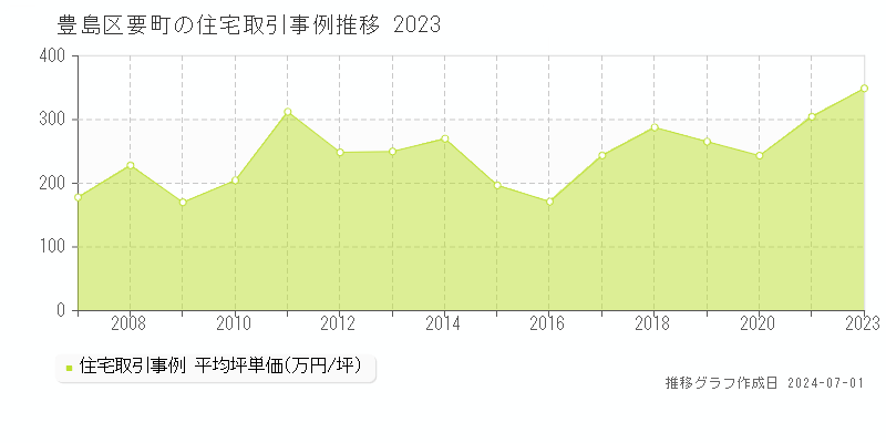 豊島区要町の住宅取引事例推移グラフ 