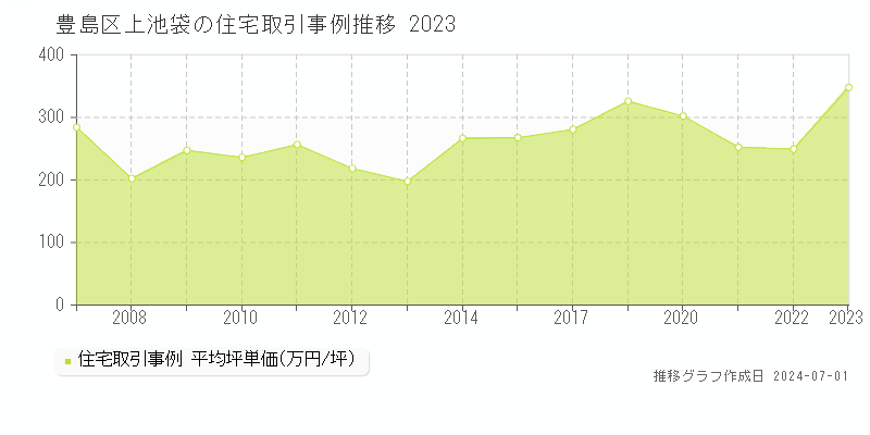 豊島区上池袋の住宅取引事例推移グラフ 