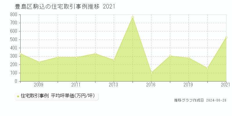 豊島区駒込の住宅取引事例推移グラフ 