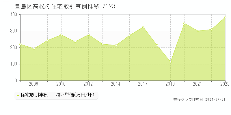 豊島区高松の住宅取引事例推移グラフ 