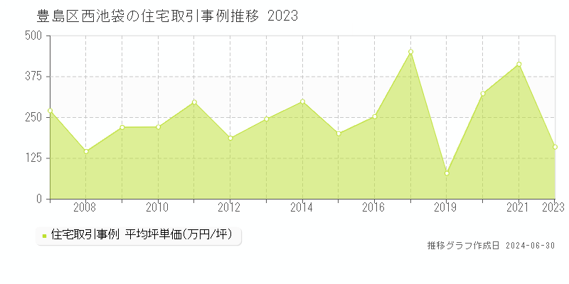 豊島区西池袋の住宅取引事例推移グラフ 
