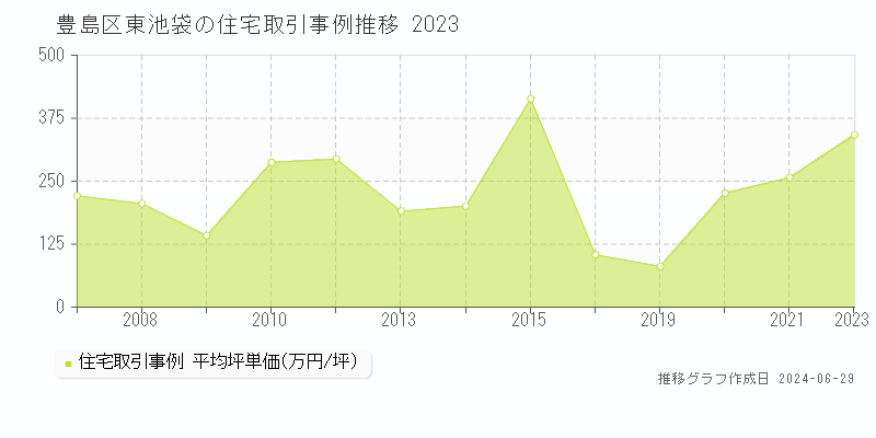 豊島区東池袋の住宅取引事例推移グラフ 