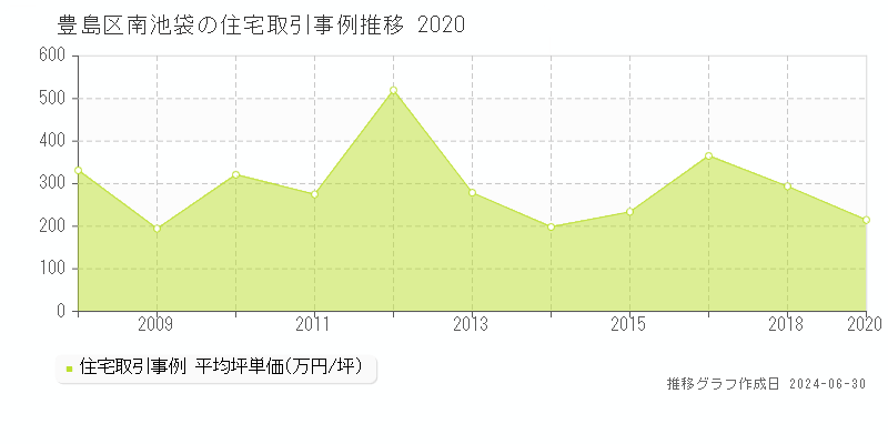 豊島区南池袋の住宅取引事例推移グラフ 