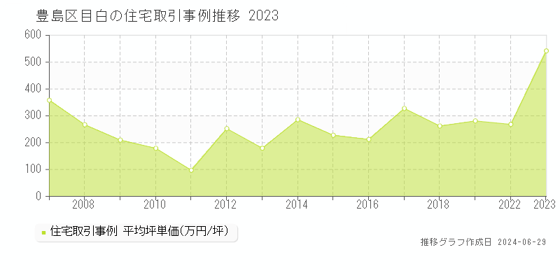 豊島区目白の住宅取引事例推移グラフ 