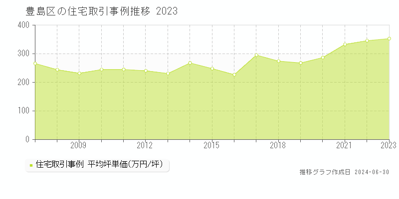 豊島区の住宅取引事例推移グラフ 