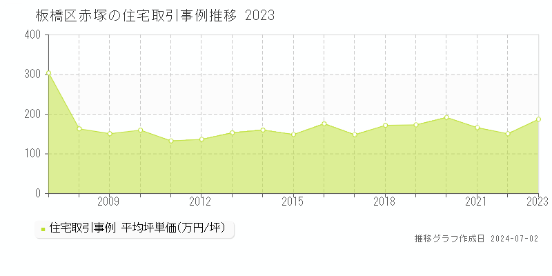 板橋区赤塚の住宅取引事例推移グラフ 