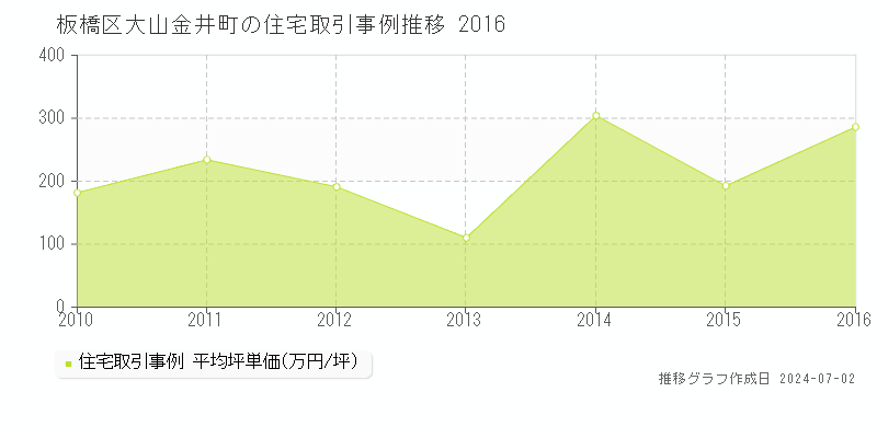 板橋区大山金井町の住宅取引事例推移グラフ 