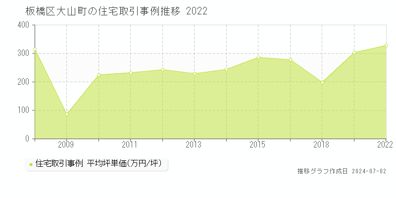 板橋区大山町の住宅取引事例推移グラフ 