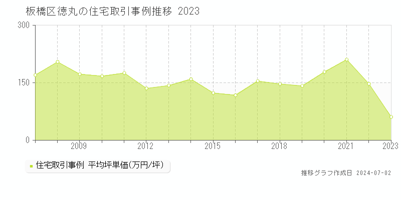 板橋区徳丸の住宅取引事例推移グラフ 