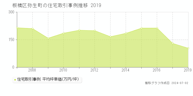 板橋区弥生町の住宅取引事例推移グラフ 