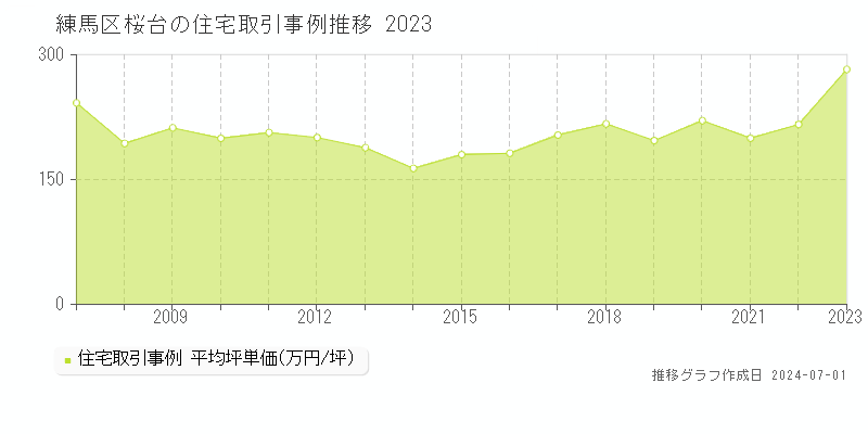 練馬区桜台の住宅取引事例推移グラフ 