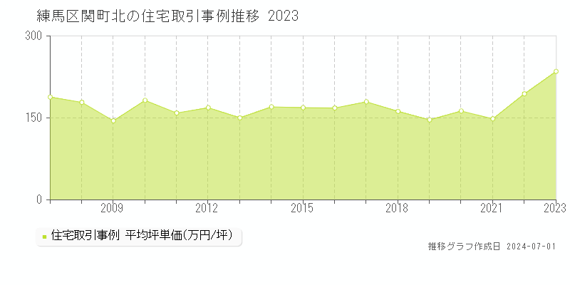 練馬区関町北の住宅取引事例推移グラフ 