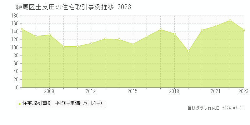 練馬区土支田の住宅取引事例推移グラフ 