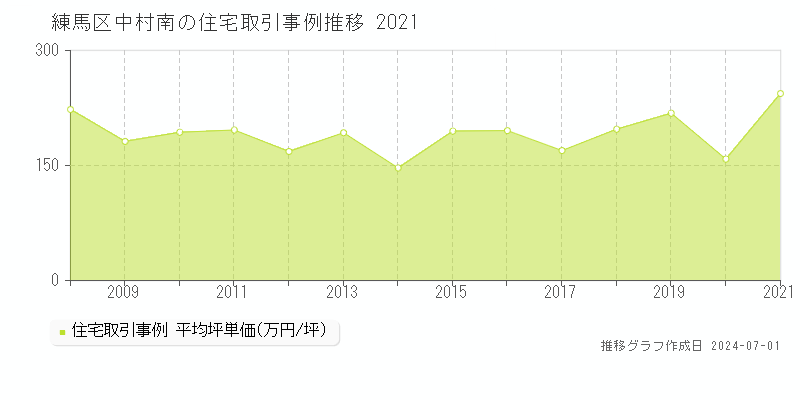 練馬区中村南の住宅取引事例推移グラフ 