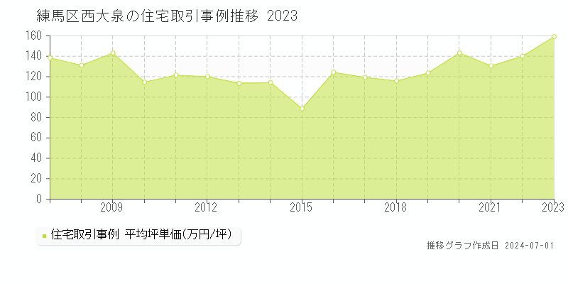 練馬区西大泉の住宅取引事例推移グラフ 