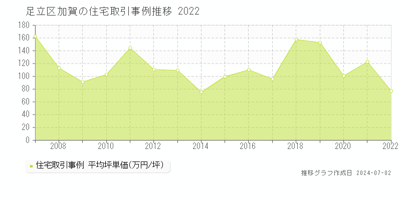 足立区加賀の住宅取引事例推移グラフ 