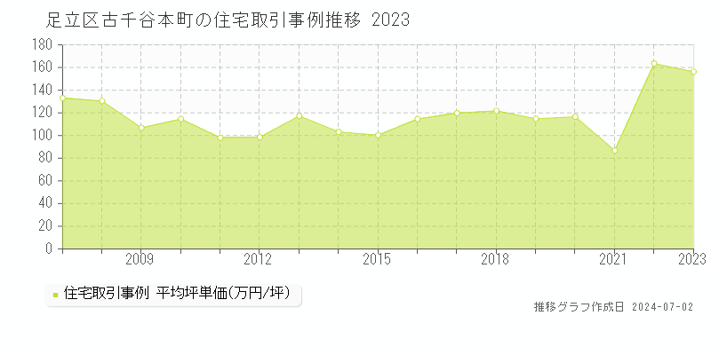 足立区古千谷本町の住宅取引事例推移グラフ 