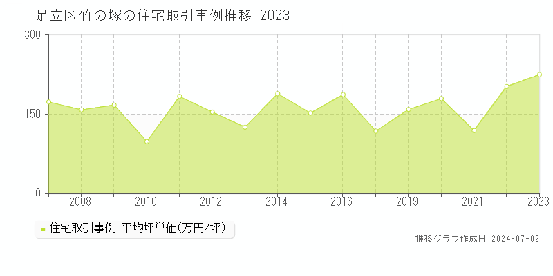足立区竹の塚の住宅取引事例推移グラフ 